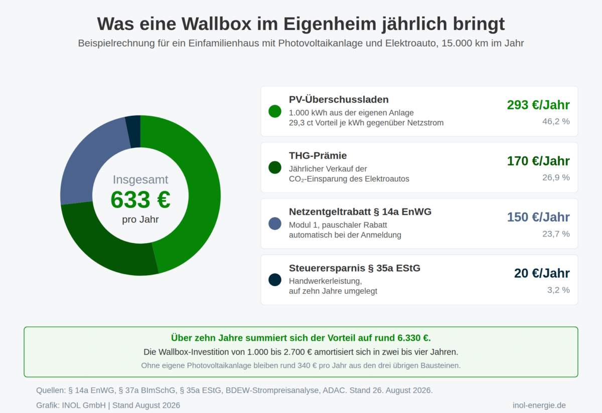 Donut-Diagramm mit vier Bausteinen des jährlichen Vorteils einer Wallbox im Eigenheim, in Summe 633 Euro pro Jahr. PV-Überschussladen mit 293 Euro bei 1.000 Kilowattstunden aus der eigenen Anlage, THG-Prämie mit 170 Euro, Netzentgeltrabatt nach Paragraf 14a EnWG mit 150 Euro und Steuerersparnis nach Paragraf 35a EStG mit 20 Euro.
