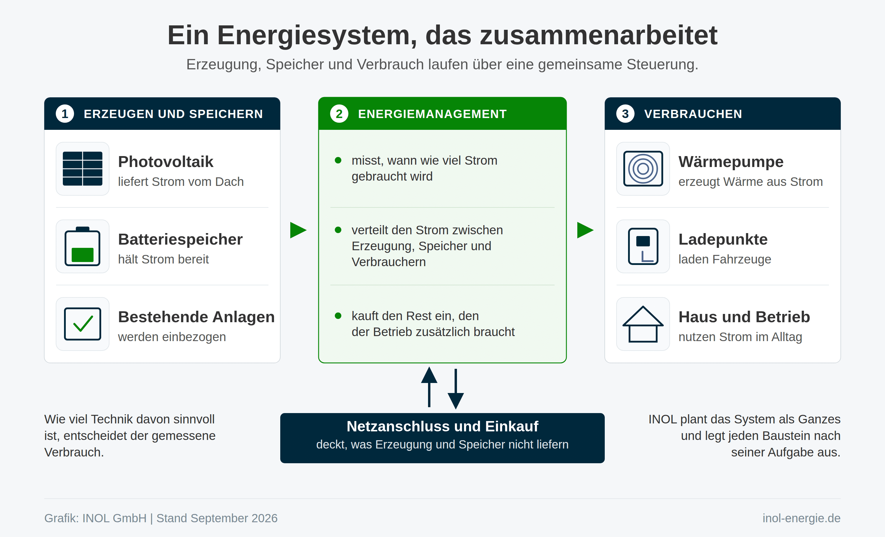 INOL plant, baut und steuert Photovoltaik, Batteriespeicher und Ladeinfrastruktur als ein Energiesystem. Die Infografik zeigt drei Spalten. Links erzeugen und speichern Photovoltaik, Batteriespeicher und bestehende Anlagen den Strom. In der Mitte misst und verteilt das Energiemanagement ihn und kauft den Rest ein. Rechts verbrauchen Wärmepumpe, Ladepunkte sowie Haus und Betrieb. Ein Balken darunter steht für Netzanschluss und Einkauf. Die Grafik gehört zum Abschnitt über aufeinander abgestimmte Technik auf der Startseite.