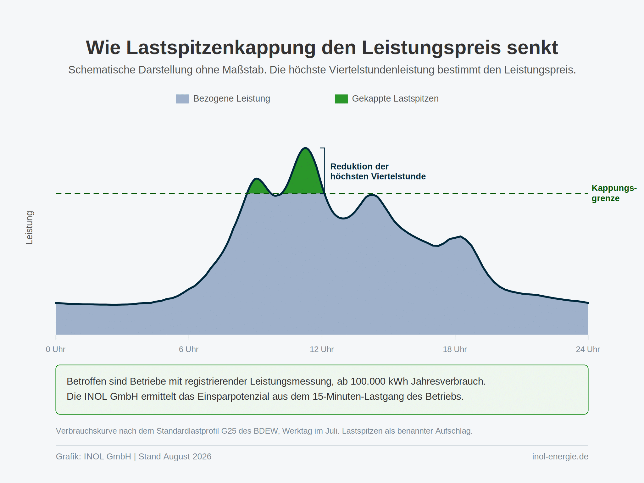 Eine Liniengrafik zeigt den Stromverbrauch eines Gewerbebetriebs über 24 Stunden als Leistungskurve. Die Kurve steigt ab etwa 6 Uhr an, bildet um die Mittagszeit ihren höchsten Bereich und fällt zum Abend wieder ab. Aus dem Verlauf treten drei runde Lastkuppen hervor, zwei davon ragen über eine gestrichelte waagerechte Linie hinaus, die als Kappungsgrenze beschriftet ist. Die Fläche bis zur Grenze ist blaugrau als bezogene Leistung markiert, die Kuppen darüber sind grün als gekappte Lastspitzen hervorgehoben. Eine Klammer an der höchsten Kuppe weist auf die Reduktion der höchsten Viertelstunde hin.
