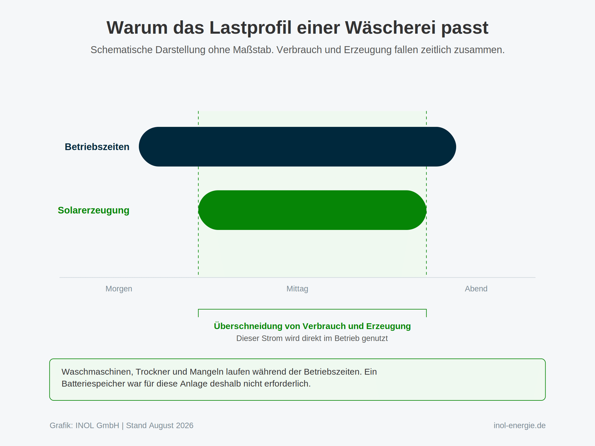 Zwei liegende Balken auf einer Zeitachse von Morgen über Mittag bis Abend. Der dunkelblaue Balken oben steht für die Betriebszeiten der Wäscherei, der grüne Balken darunter für die Solarerzeugung. Beide überlappen über einen großen Teil des Tages, die gemeinsame Zeitspanne ist grün hinterlegt und von gestrichelten Linien begrenzt. Eine Klammer darunter beschriftet sie als Überschneidung von Verbrauch und Erzeugung, mit dem Zusatz, dass dieser Strom direkt im Betrieb genutzt wird. Ein Textfeld am Fuß der Grafik nennt Waschmaschinen, Trockner und Mangeln als Verbraucher während der Betriebszeiten. Dasselbe Feld hält fest, dass ein Batteriespeicher für diese Anlage nicht erforderlich war. Eine Zeile im Kopf weist die Darstellung als schematisch und ohne Maßstab aus.