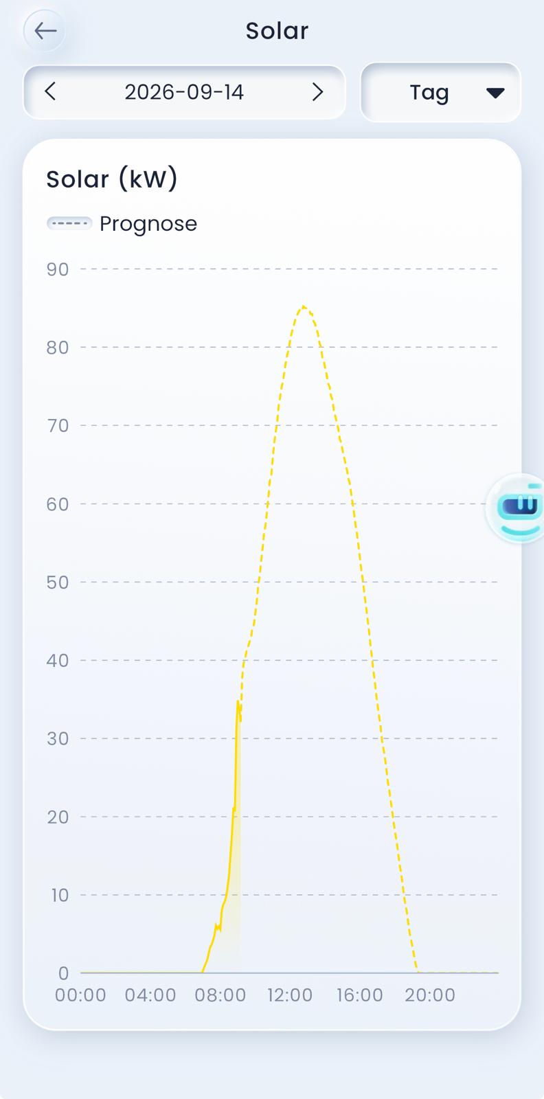 Screenshot einer App mit der Überschrift Solar. Eine gelbe Kurve steigt am Vormittag steil an, die gestrichelte Prognose führt sie über den Tag weiter.