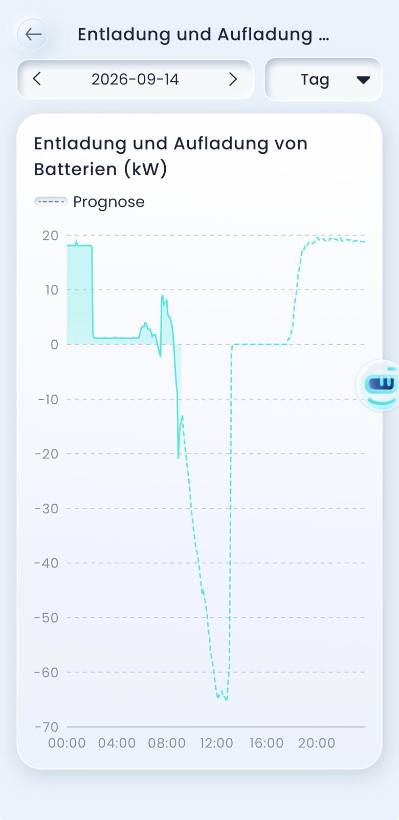 Screenshot einer App zur Entladung und Aufladung der Batterie. Werte über der Nulllinie stehen für Entladung, die tiefe Kurve am Mittag für das Laden.