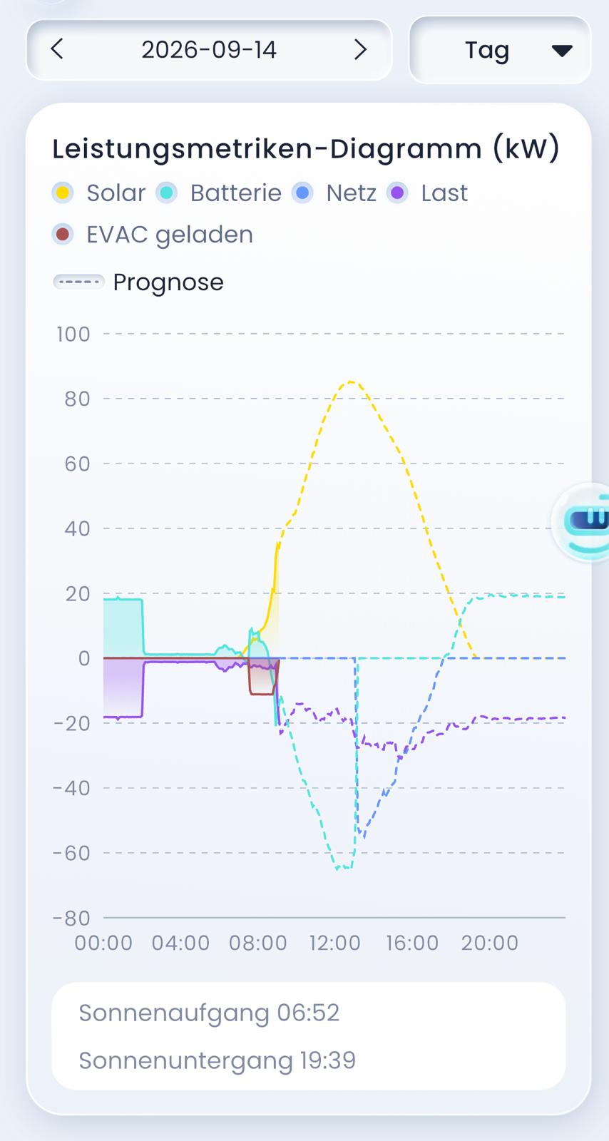 Screenshot eines Diagramms mit vier farbigen Kurven für Solar, Batterie, Netz und Last im Tagesverlauf. Darunter stehen die Zeiten für Sonnenaufgang und Sonnenuntergang.