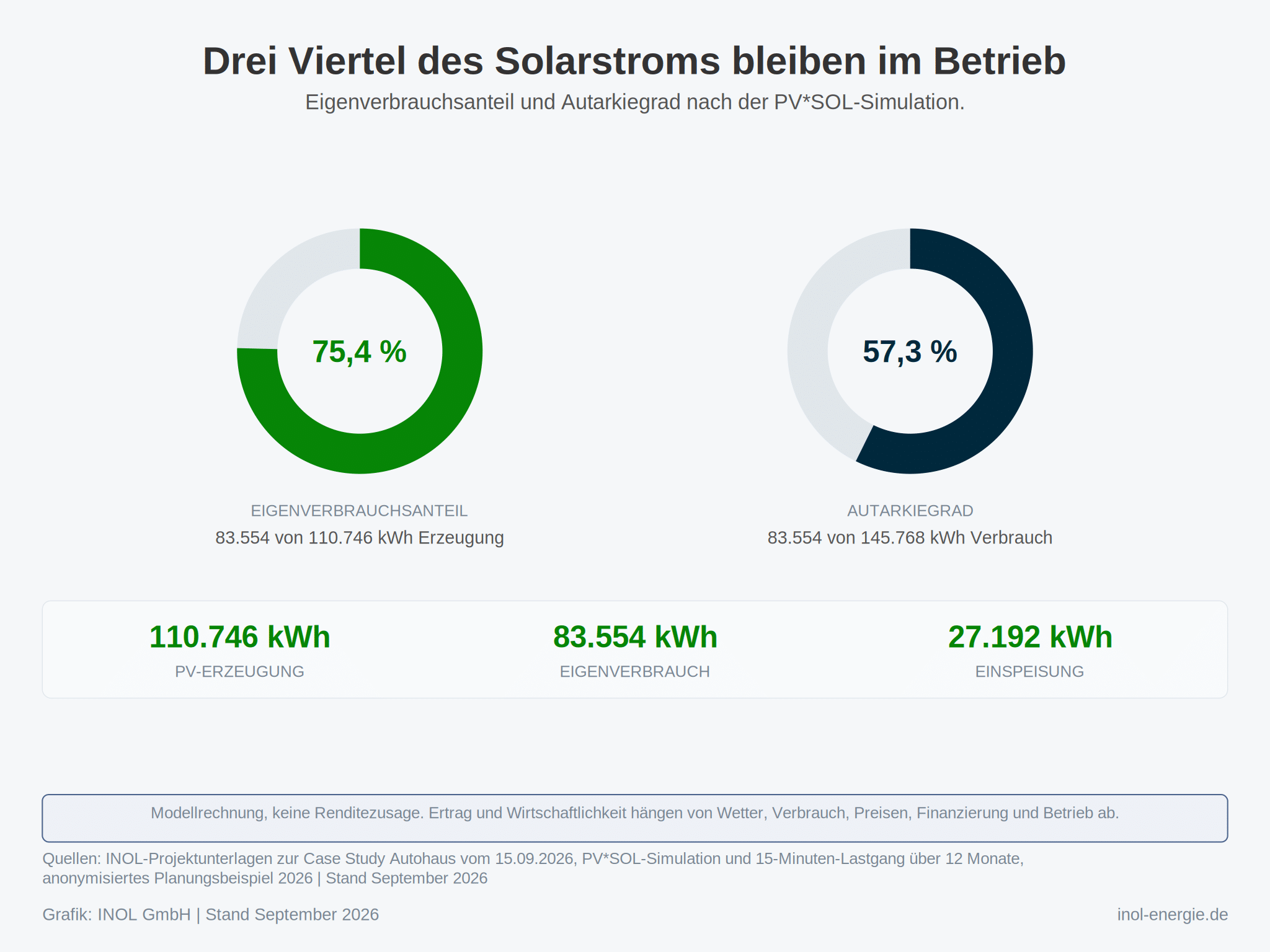 Zwei Ringe nebeneinander. Der linke Ring ist zu 75,4 Prozent grün gefüllt und trägt die Beschriftung Eigenverbrauchsanteil, darunter steht 83.554 von 110.746 Kilowattstunden Erzeugung. Der rechte Ring ist zu 57,3 Prozent dunkelblau gefüllt und trägt die Beschriftung Autarkiegrad, darunter steht 83.554 von 145.768 Kilowattstunden Verbrauch. Der jeweils übrige Ringabschnitt bleibt hellgrau. Darunter stehen PV-Erzeugung, Eigenverbrauch und Einspeisung als absolute Mengen.