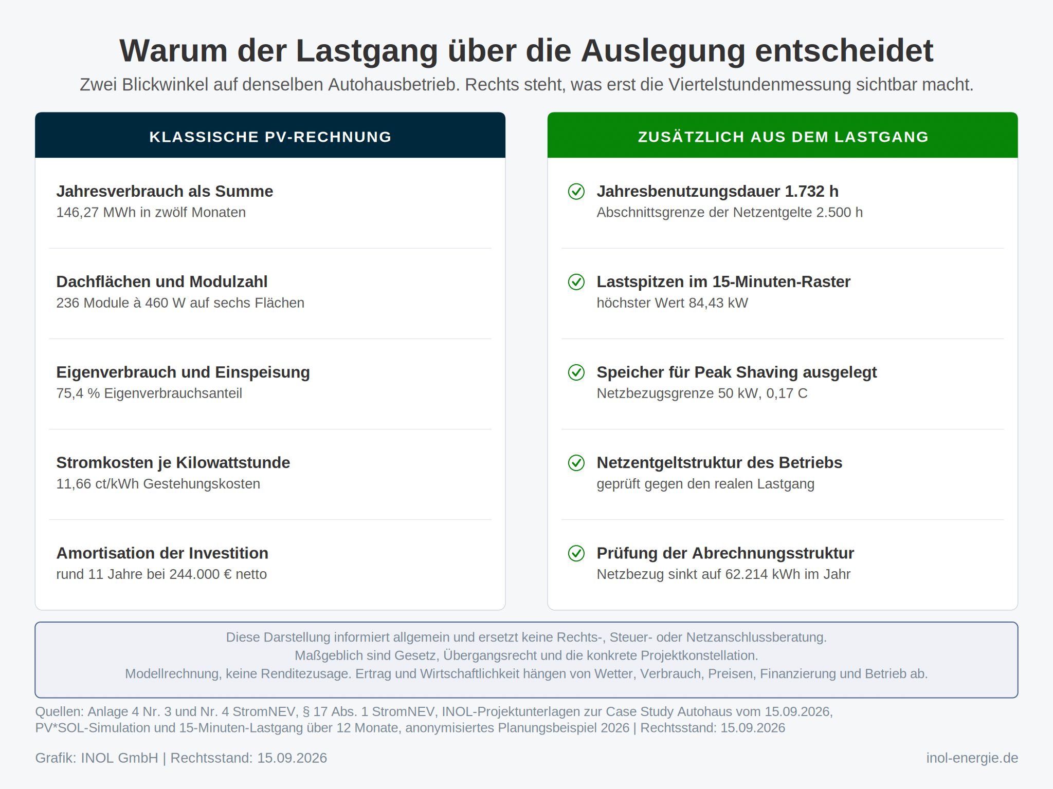 Zwei Spalten nebeneinander vergleichen zwei Betrachtungsweisen desselben Autohausbetriebs. Links steht unter einem dunkelblauen Kopfbalken die klassische PV-Rechnung mit Jahresverbrauch, Dachflächen und Modulzahl, Eigenverbrauch, Stromgestehungskosten und Amortisation. Rechts steht unter einem grünen Kopfbalken, was zusätzlich aus dem Lastgang folgt, jede Zeile mit einem grünen Häkchen im Kreis, nämlich die Jahresbenutzungsdauer von 1.732 Stunden gegen die Abschnittsgrenze von 2.500 Stunden, die Lastspitzen, die Speicherauslegung, die Netzentgeltstruktur und die Prüfung der Abrechnungsstruktur.