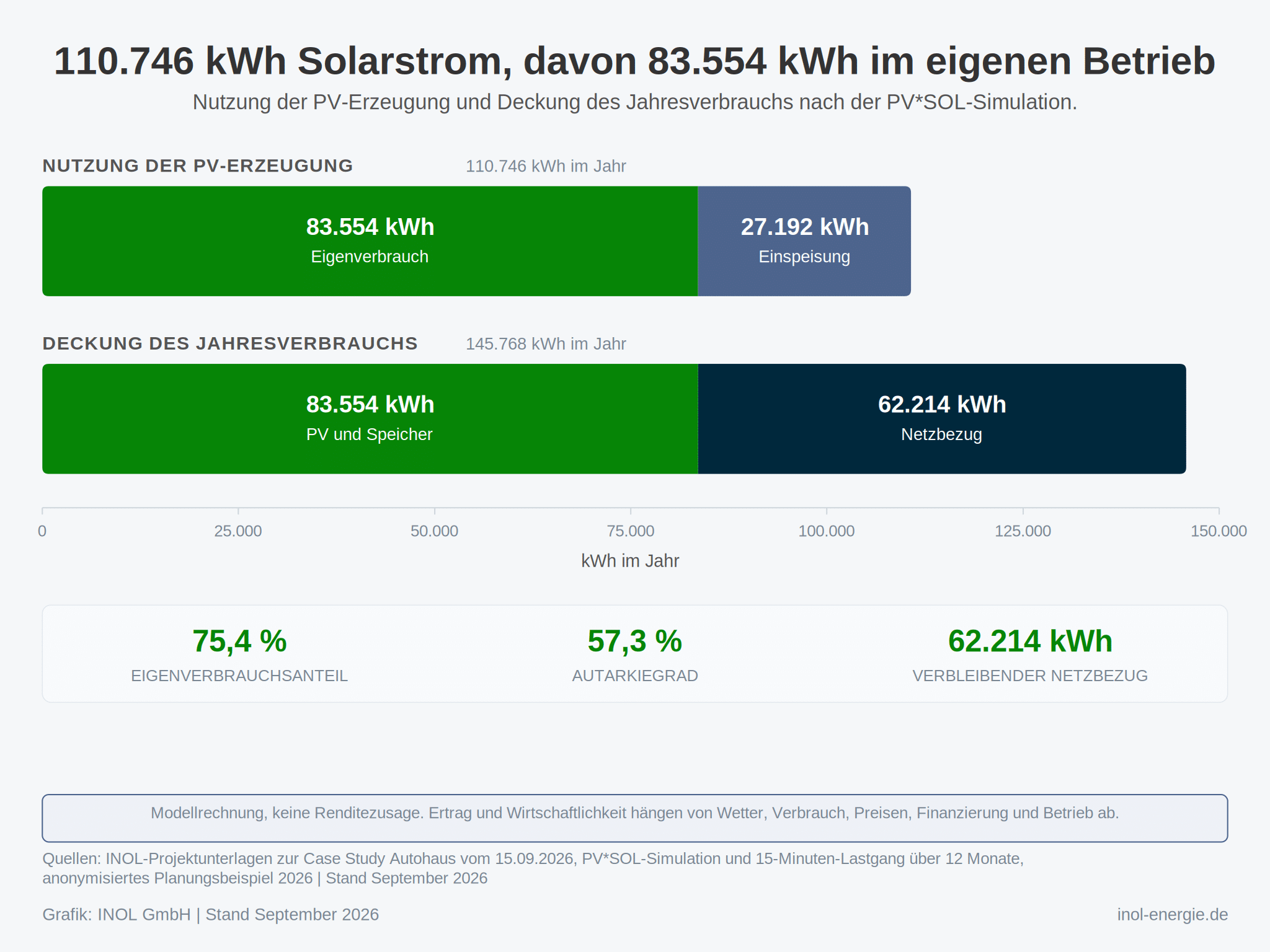 Zwei waagerechte gestapelte Balken auf einer gemeinsamen Achse bis 150.000 Kilowattstunden. Der obere Balken, Nutzung der PV-Erzeugung, besteht aus einem grünen Abschnitt mit 83.554 Kilowattstunden Eigenverbrauch und einem rauchblauen Abschnitt mit 27.192 Kilowattstunden Einspeisung. Der untere Balken, Deckung des Jahresverbrauchs, besteht aus demselben grünen Abschnitt und einem dunkelblauen Abschnitt mit 62.214 Kilowattstunden Netzbezug. Darunter stehen Eigenverbrauchsanteil, Autarkiegrad und verbleibender Netzbezug.