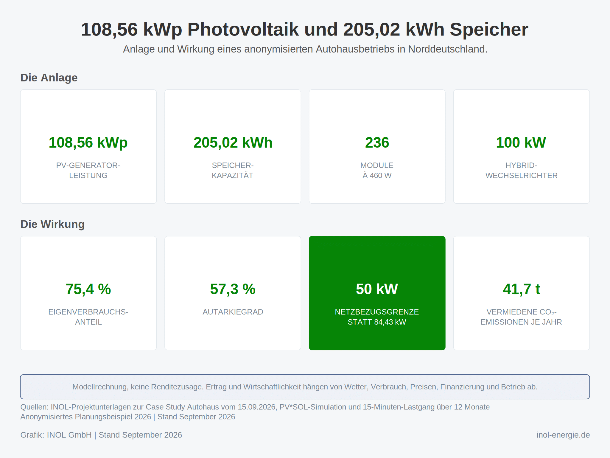 Acht Kacheln in zwei Reihen tragen je eine Kennzahl. Die obere Reihe unter der Überschrift "Die Anlage" nennt 108,56 Kilowattpeak Generatorleistung, 205,02 Kilowattstunden Speicherkapazität, 236 Module à 460 Watt und einen Hybridwechselrichter mit 100 Kilowatt. Die untere Reihe unter der Überschrift "Die Wirkung" nennt 75,4 Prozent Eigenverbrauchsanteil, 57,3 Prozent Autarkiegrad, einen grün hervorgehobenen Peak-Shaving-Sollwert von 50 Kilowatt gegenüber einer gemessenen Spitzenleistung von 84,43 Kilowatt und 41,7 Tonnen rechnerisch vermiedene CO₂-Emissionen je Jahr.