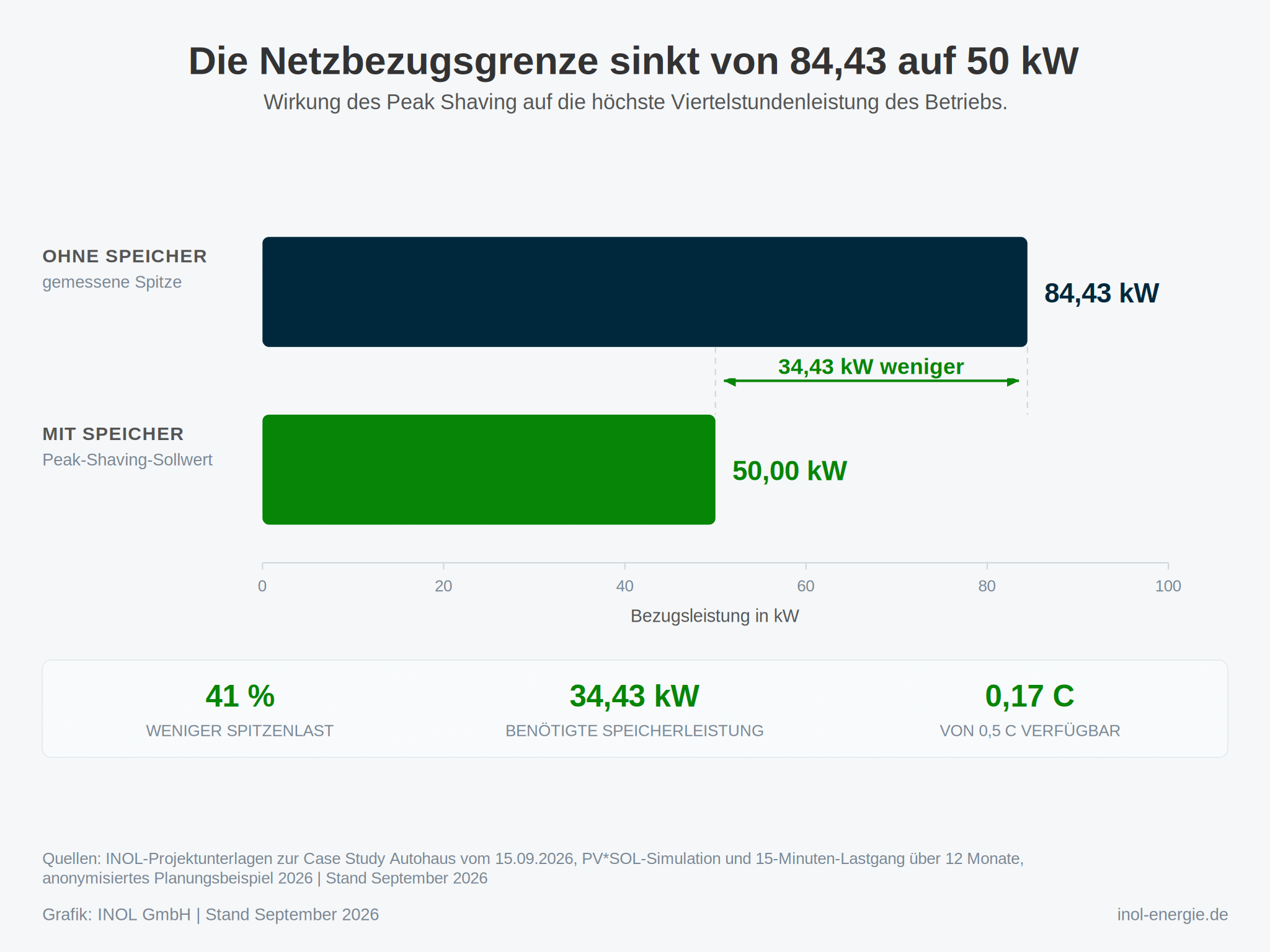 Zwei waagerechte Balken auf einer gemeinsamen Achse von null bis 100 Kilowatt. Der obere dunkelblaue Balken zeigt die gemessene Spitzenleistung ohne Speicher bei 84,43 Kilowatt. Der untere grüne Balken zeigt den vorgesehenen Peak-Shaving-Sollwert von 50,00 Kilowatt. Ein grüner Doppelpfeil zwischen den Balkenenden beziffert die rechnerische Differenz von 34,43 Kilowatt. Darunter stehen die rechnerische Reduktion in Prozent, die benötigte Speicherleistung und die C-Rate.