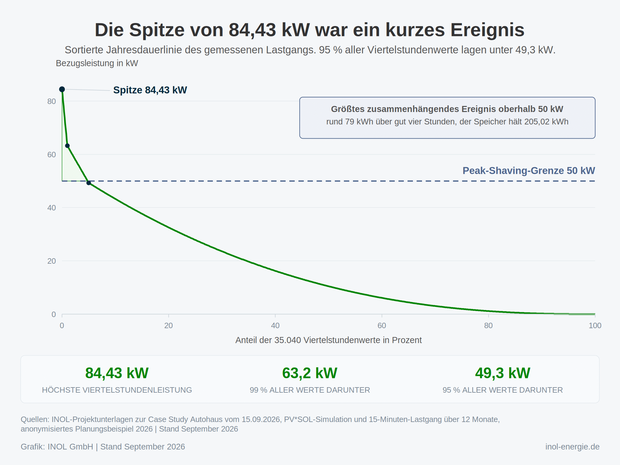 Eine grüne Kurve fällt von 84,43 Kilowatt am linken Rand steil ab und nähert sich zum rechten Rand der Nulllinie. Eine waagerechte gestrichelte Linie in Rauchblau markiert die Peak-Shaving-Grenze bei 50 Kilowatt. Die Fläche zwischen Kurve und Linie am linken Rand ist hellgrün gefüllt. Zwei dunkle Punkte markieren 63,2 Kilowatt bei einem Prozent und 49,3 Kilowatt bei fünf Prozent. Ein Hinweisfeld nennt das größte zusammenhängende Lastereignis.