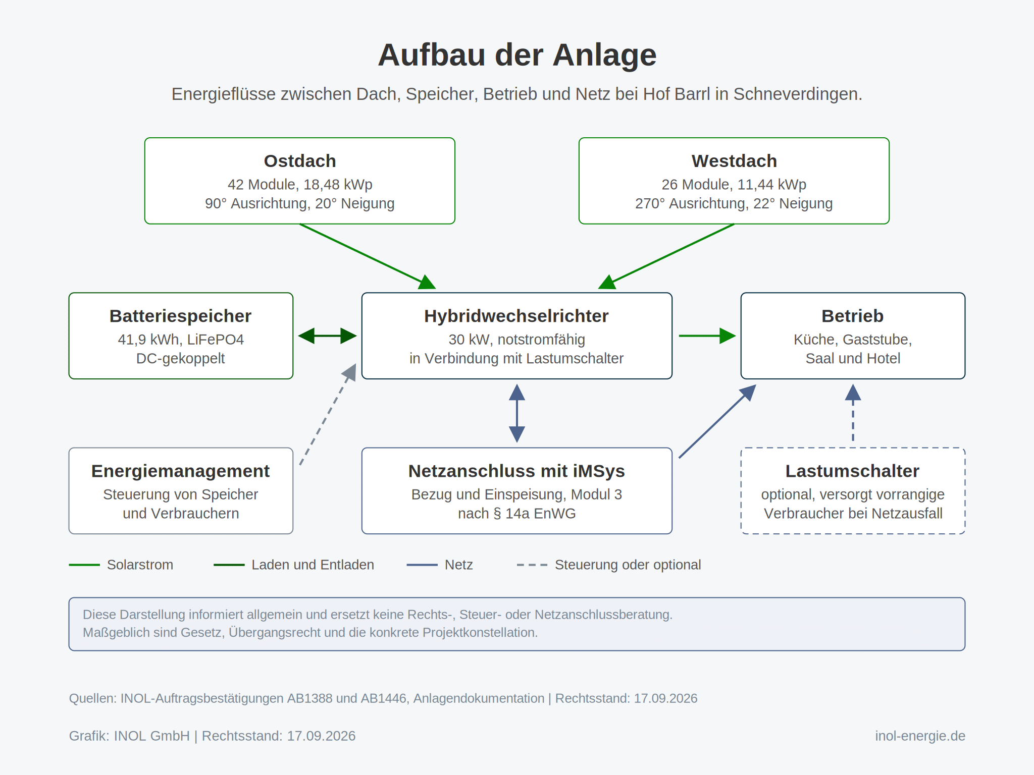 Schema mit acht Karten, verbunden durch Pfeile. Oben Ostdach mit 42 Modulen und 18,48 kWp sowie Westdach mit 26 Modulen und 11,44 kWp. Beide führen per Pfeil zum Hybridwechselrichter mit 30 kW in der Mitte. Links Batteriespeicher mit 41,9 kWh, rechts Betrieb mit Küche, Gaststube, Saal und Hotel. Unten Energiemanagement, Netzanschluss mit intelligentem Messsystem und gestrichelt ein optionaler Lastumschalter für vorrangige Verbraucher.