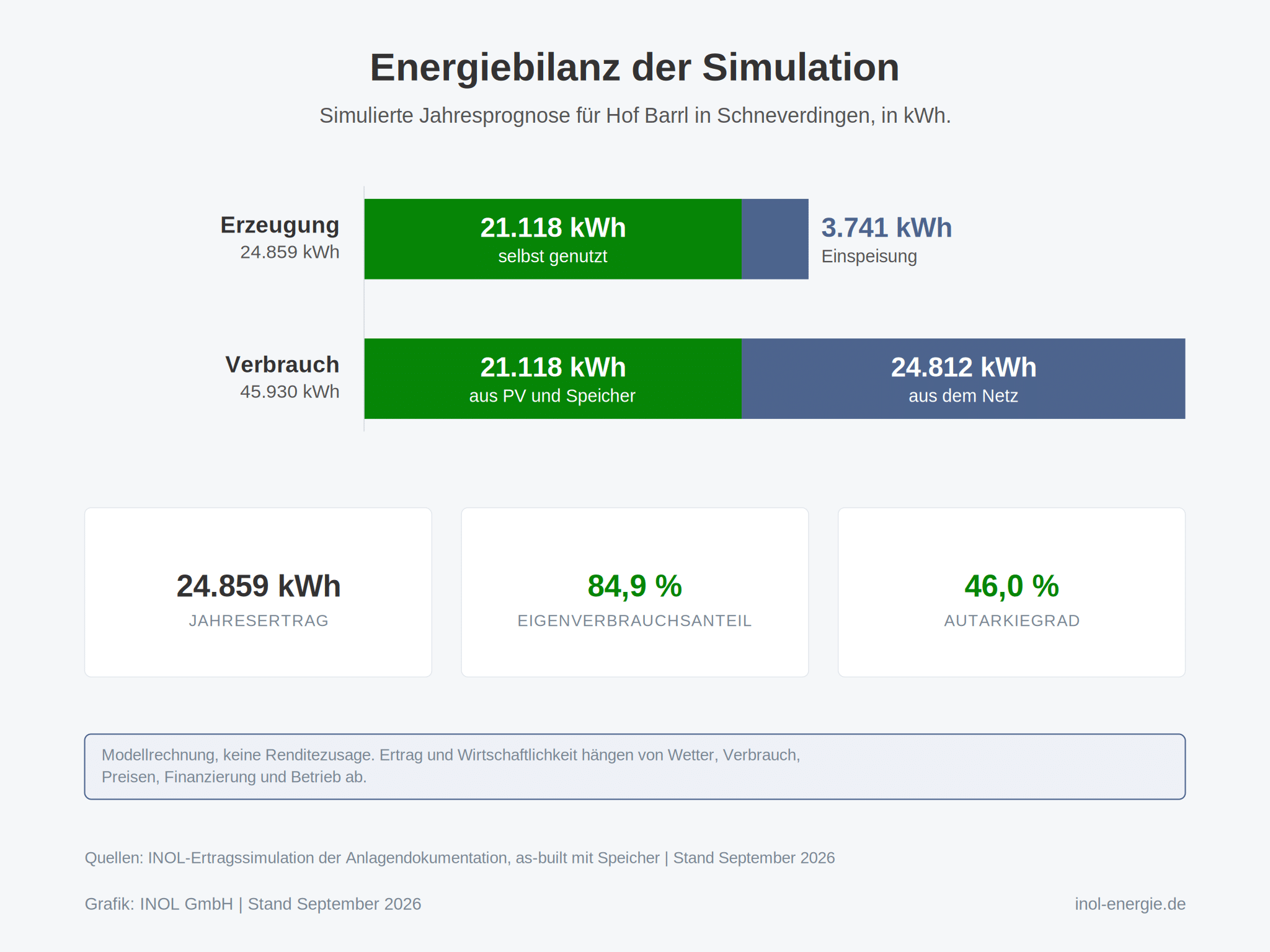 Zwei waagerechte Balken im selben Maßstab. Der obere Balken Erzeugung mit 24.859 kWh teilt sich in 21.118 kWh selbst genutzt und 3.741 kWh Einspeisung. Der untere Balken Verbrauch mit insgesamt 45.930 kWh teilt sich auf in 21.118 kWh aus PV und Speicher und 24.812 kWh aus dem Netz. Darunter drei Kennzahlen: Jahresertrag 24.859 kWh, Eigenverbrauchsanteil 84,9 %, Autarkiegrad 46,0 %.