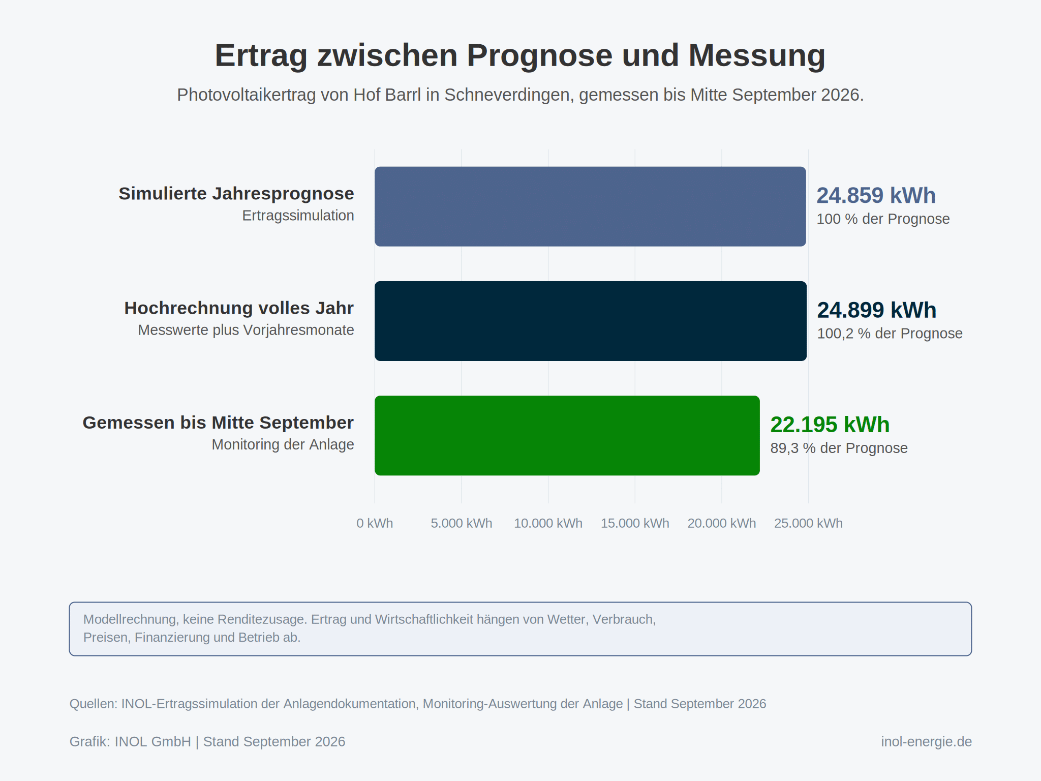 Drei waagerechte Balken auf einer Achse von 0 bis 25.000 kWh. Der Balken simulierte Jahresprognose endet bei 24.859 kWh, beschriftet mit 100 % der Prognose. Der Balken Hochrechnung volles Jahr endet bei 24.899 kWh, 100,2 % der Prognose. Der Balken gemessen bis Mitte September endet bei 22.195 kWh, 89,3 % der Prognose. Darunter steht ein Hinweis, dass es sich um eine Modellrechnung handelt.