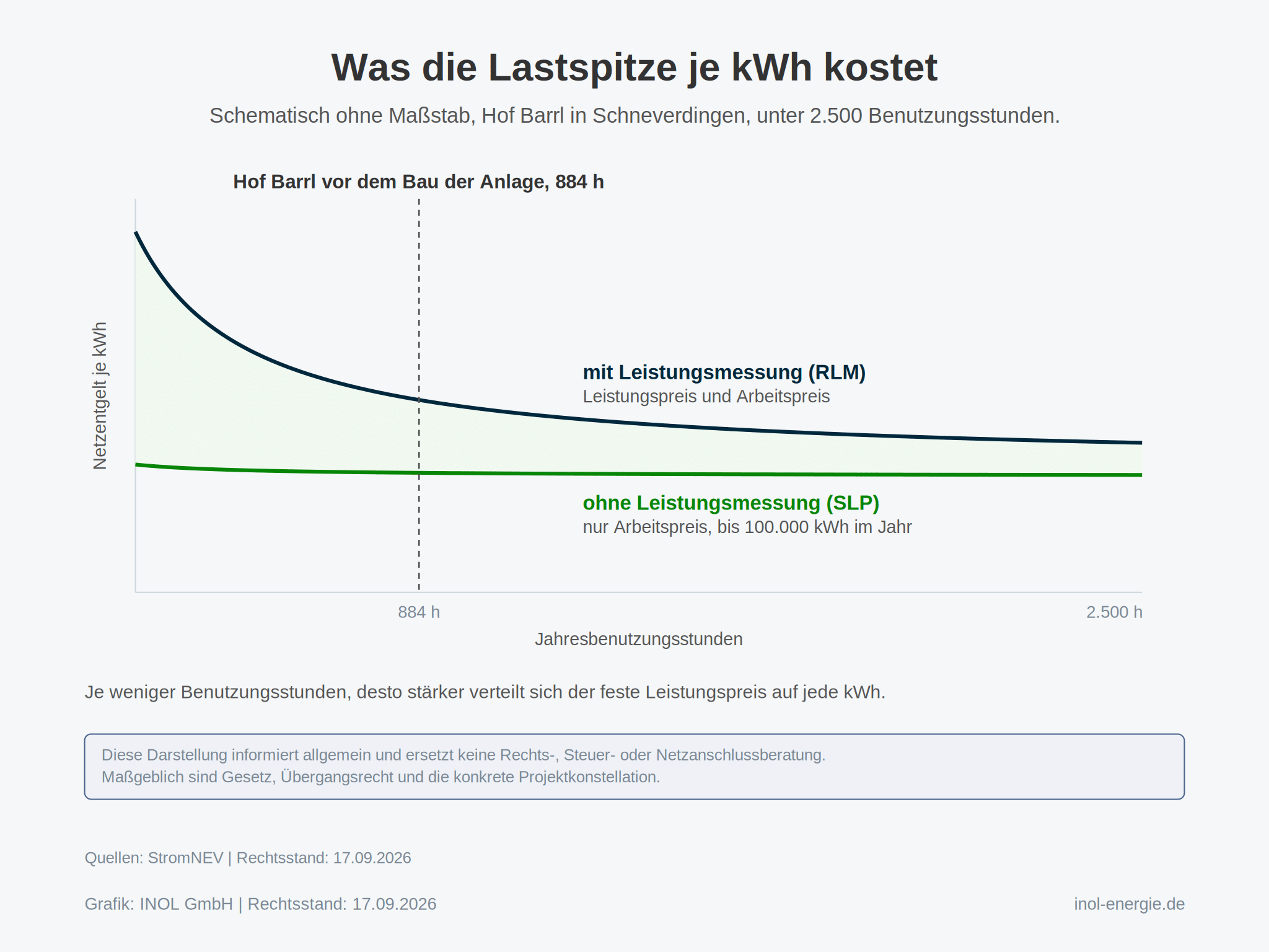 Schematisches Liniendiagramm ohne Zahlenwerte, Netzentgelt je kWh über den Jahresbenutzungsstunden bis 2.500 h. Die Kurve mit Leistungsmessung fällt von links hoch nach rechts flach ab, weil sich der Leistungspreis auf mehr Stunden verteilt. Die Linie ohne Leistungsmessung verläuft fast waagerecht darunter, die Fläche dazwischen ist hell hinterlegt. Eine gestrichelte senkrechte Linie markiert Hof Barrl vor dem Bau der Anlage bei 884 h.
