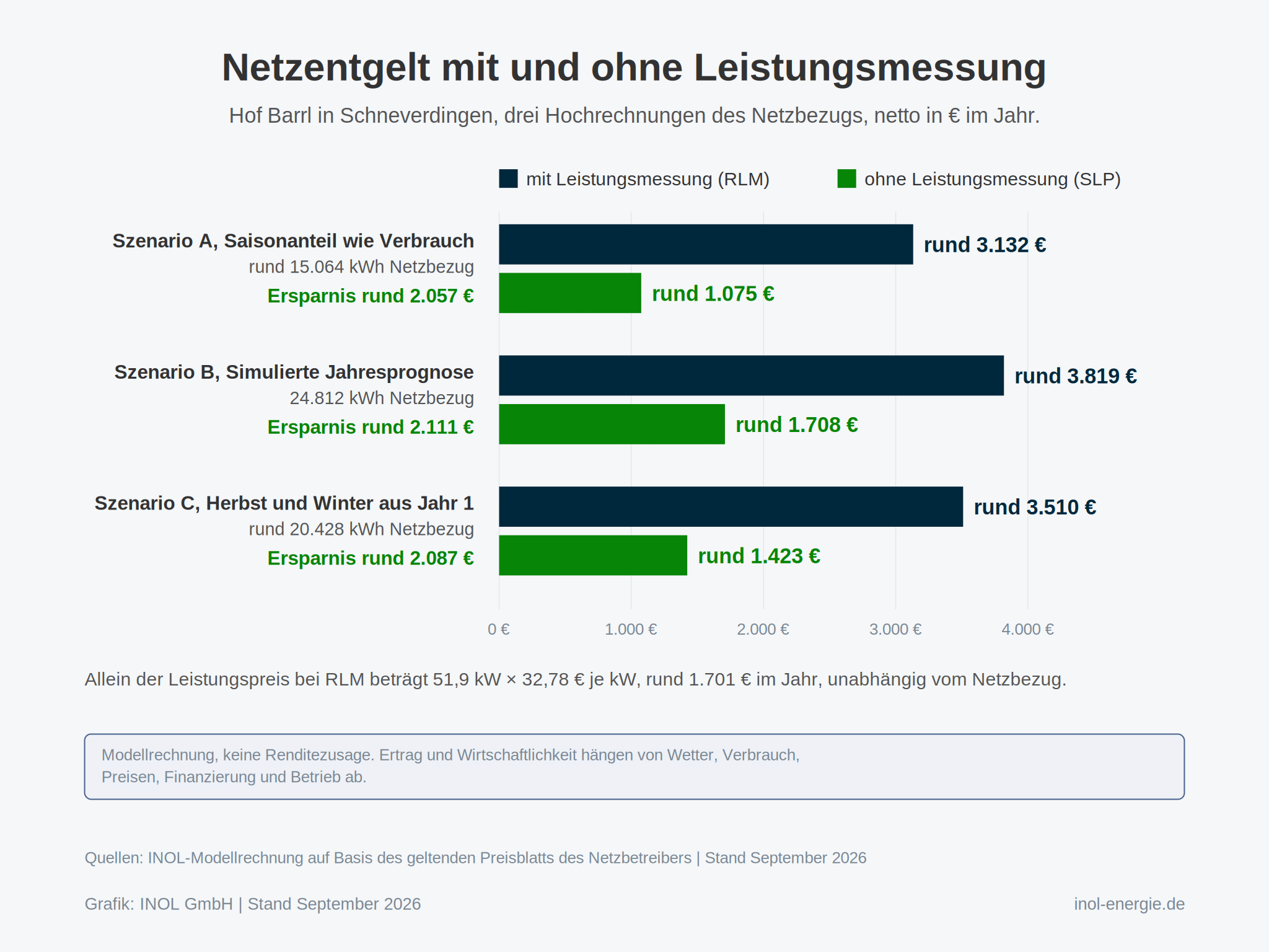 Drei Gruppen mit je zwei waagerechten Balken auf einer Achse bis 4.000 €. Szenario A: mit Leistungsmessung rund 3.132 €, ohne rund 1.075 €, rechnerische Differenz rund 2.057 €. Szenario B: rund 3.819 € und rund 1.708 €, rechnerische Differenz rund 2.111 €. Szenario C: rund 3.510 € und rund 1.423 €, rechnerische Differenz rund 2.087 €. Darunter der Satz, dass der Leistungspreis allein rund 1.701 € im Jahr beträgt.