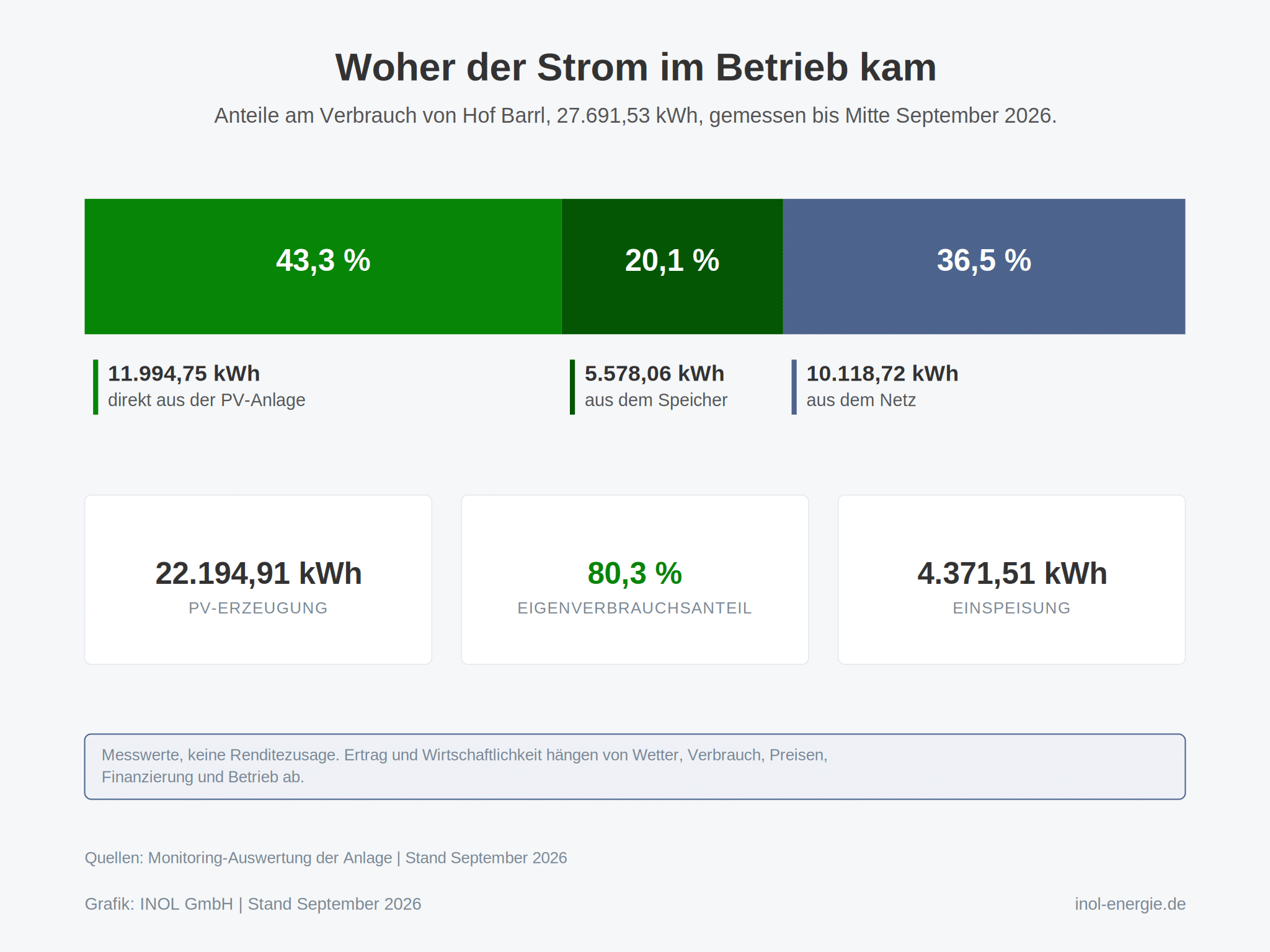 Ein breiter waagerechter Balken, aufgeteilt in drei Abschnitte. Links 43,3 % direkt aus der PV-Anlage mit 11.994,75 kWh. In der Mitte 20,1 % aus dem Speicher mit 5.578,06 kWh. Rechts 36,5 % aus dem Netz mit 10.118,72 kWh. Darunter drei Kennzahlen: PV-Erzeugung 22.194,91 kWh, Eigenverbrauchsanteil 80,3 %, Einspeisung 4.371,51 kWh. Unten ein Hinweis, dass es sich um Messwerte ohne Renditezusage handelt.