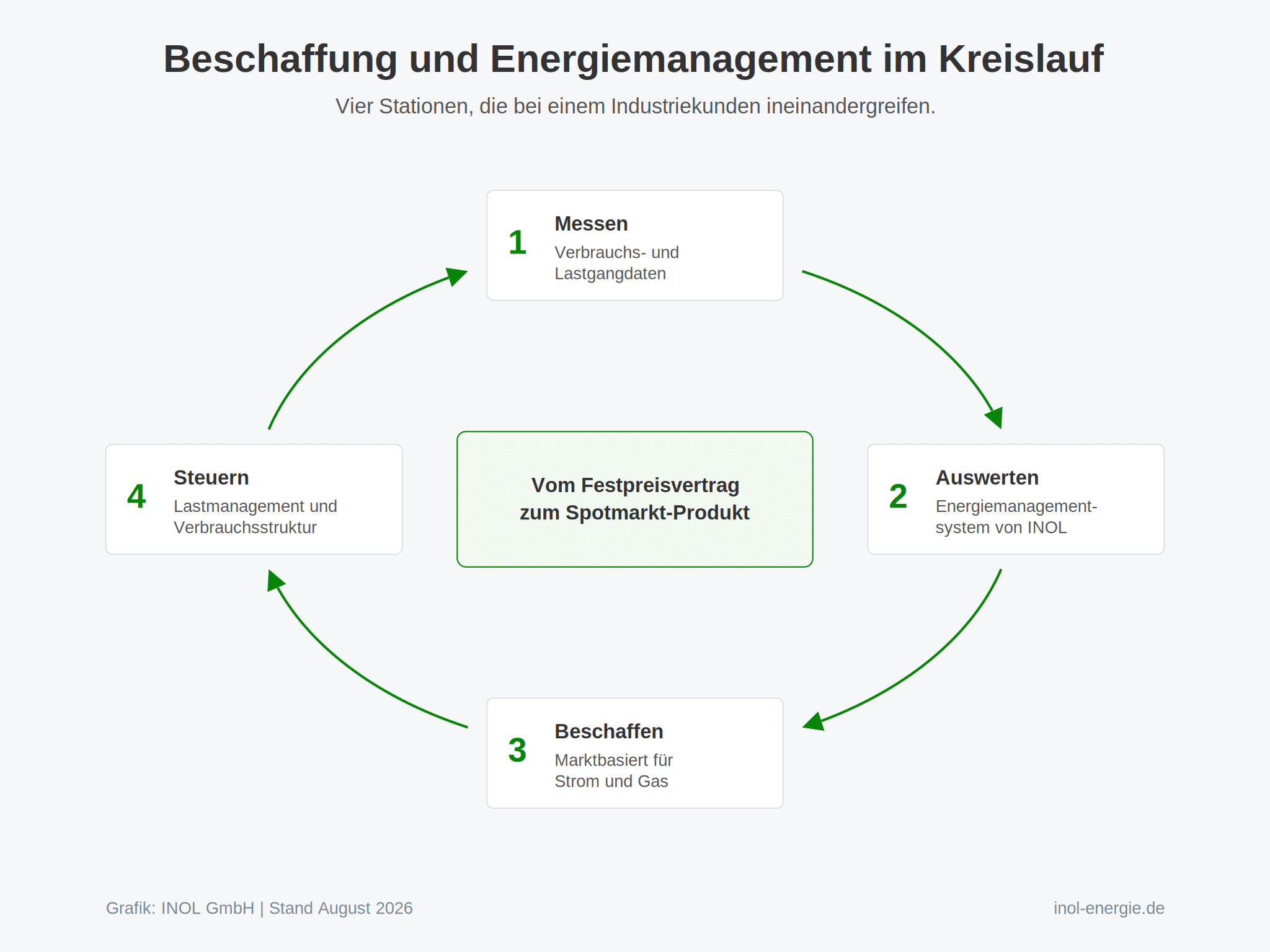 Vier nummerierte Stationen im Kreis, verbunden durch gebogene Pfeile im Uhrzeigersinn. Erstens Messen mit Verbrauchs- und Lastgangdaten. Zweitens Auswerten im Energiemanagementsystem von INOL. Drittens Beschaffen, marktbasiert für Strom und Gas. Viertens Steuern über Lastmanagement und Verbrauchsstruktur. In der Mitte steht der Weg vom Festpreisvertrag zum Spotmarkt-Produkt.