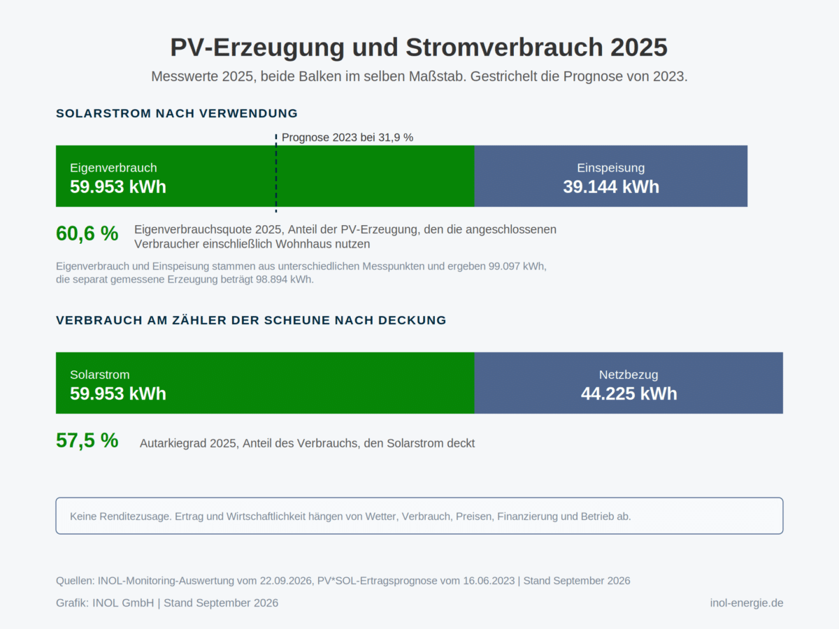 Zwei waagerechte gestapelte Balken für das Jahr 2025. Der obere Balken teilt den Solarstrom in 59.953 kWh Eigenverbrauch in Grün und 39.144 kWh Einspeisung in Blaugrau, mit 60,6 % Eigenverbrauchsquote, einer gestrichelten Markierung der Prognose bei 31,9 % und einem Hinweis zu den Messpunkten. Der untere Balken teilt den Verbrauch am Zähler der Scheune in 59.953 kWh Solarstrom und 44.225 kWh Netzbezug, mit 57,5 % Autarkiegrad.