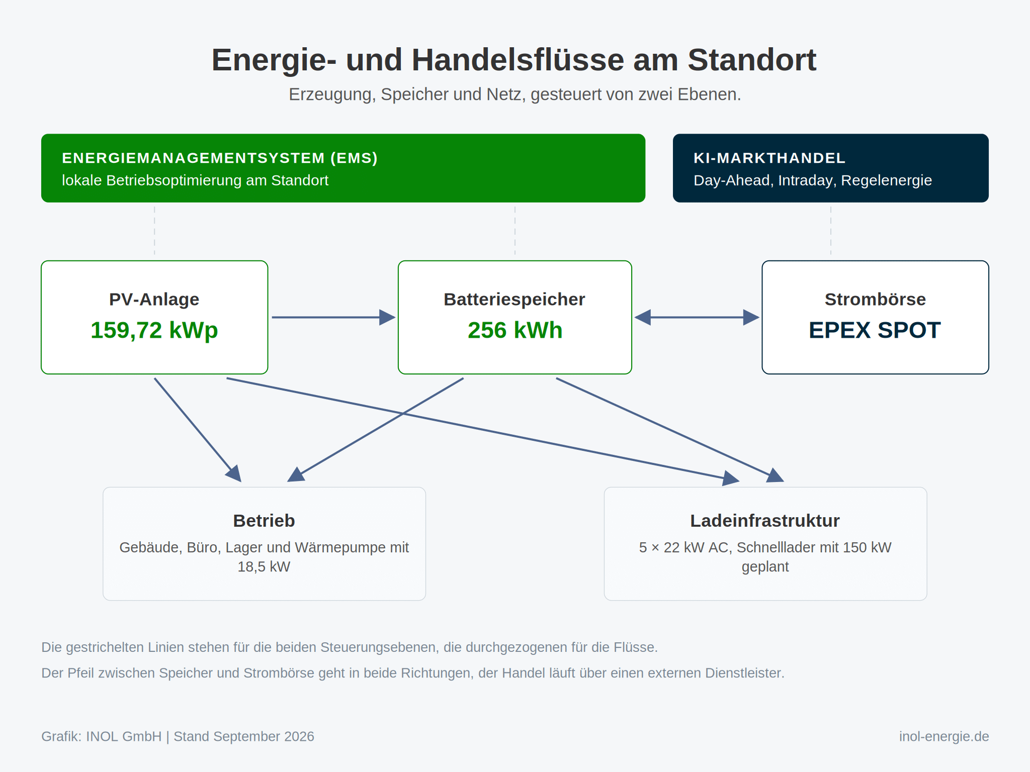 Oben links eine grüne Tafel mit weißer Schrift, rechts daneben eine dunkelblaue. Darunter drei weiße Kästen nebeneinander, verbunden durch waagerechte Pfeile, der rechte Pfeil zeigt in beide Richtungen. Von den beiden linken Kästen führen vier Pfeile schräg nach unten zu zwei hellen Kästen, zwei von ihnen kreuzen sich dabei in der Mitte. Gestrichelte senkrechte Linien verbinden die beiden Tafeln oben mit den Kästen darunter.