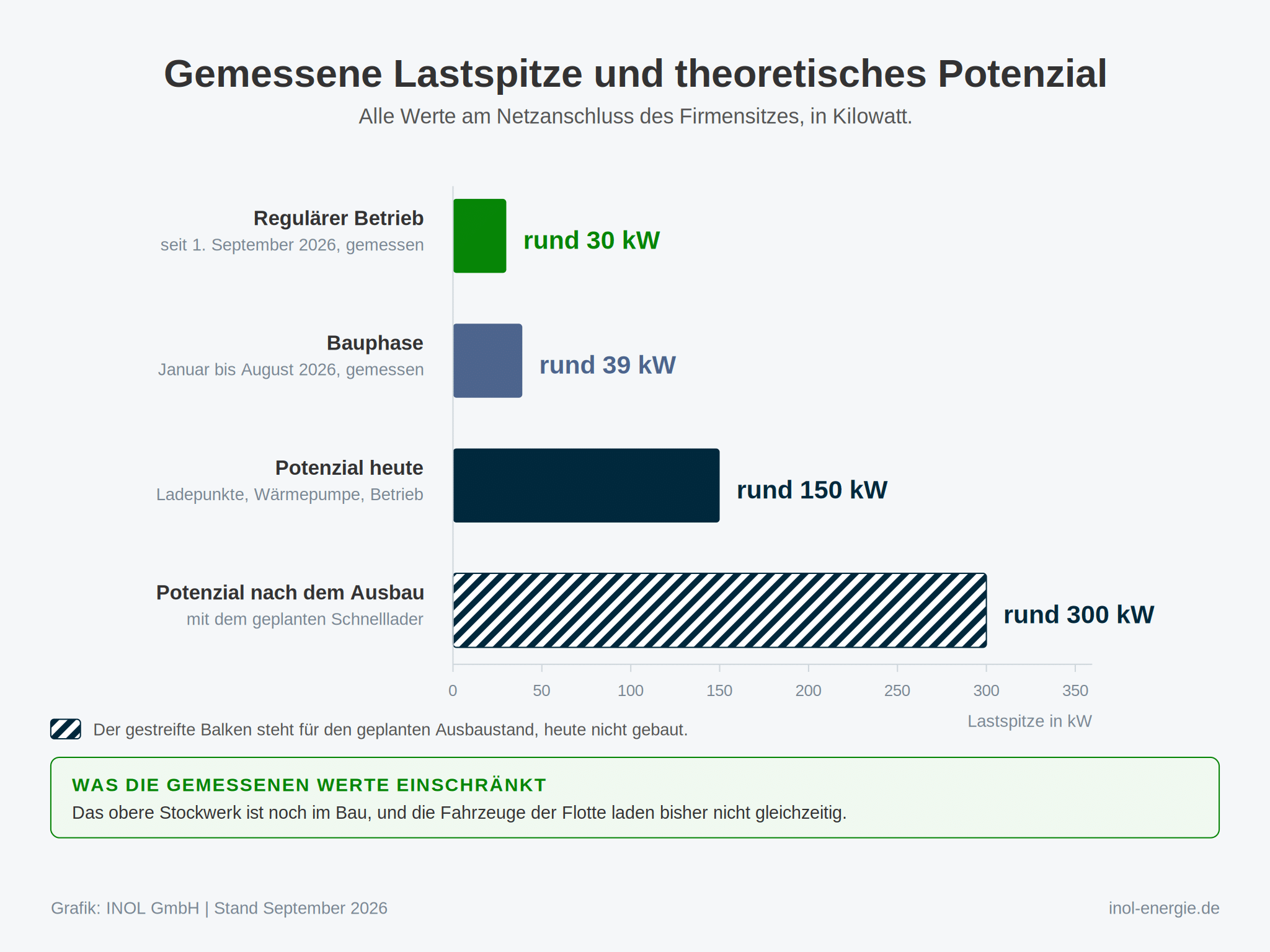Vier waagerechte Balken auf hellgrauem Grund, von oben nach unten länger werdend. Links steht zu jedem Balken eine zweizeilige Beschriftung, rechts daneben der Wert in großer farbiger Schrift. Der erste Balken ist grün gefüllt, der zweite blaugrau, der dritte dunkelblau, der vierte dunkelblau schraffiert. Unter den Balken verläuft eine Achse mit Teilstrichen von null bis 350. Am Fuß steht eine hellgrün hinterlegte Box mit grünem Rahmen.