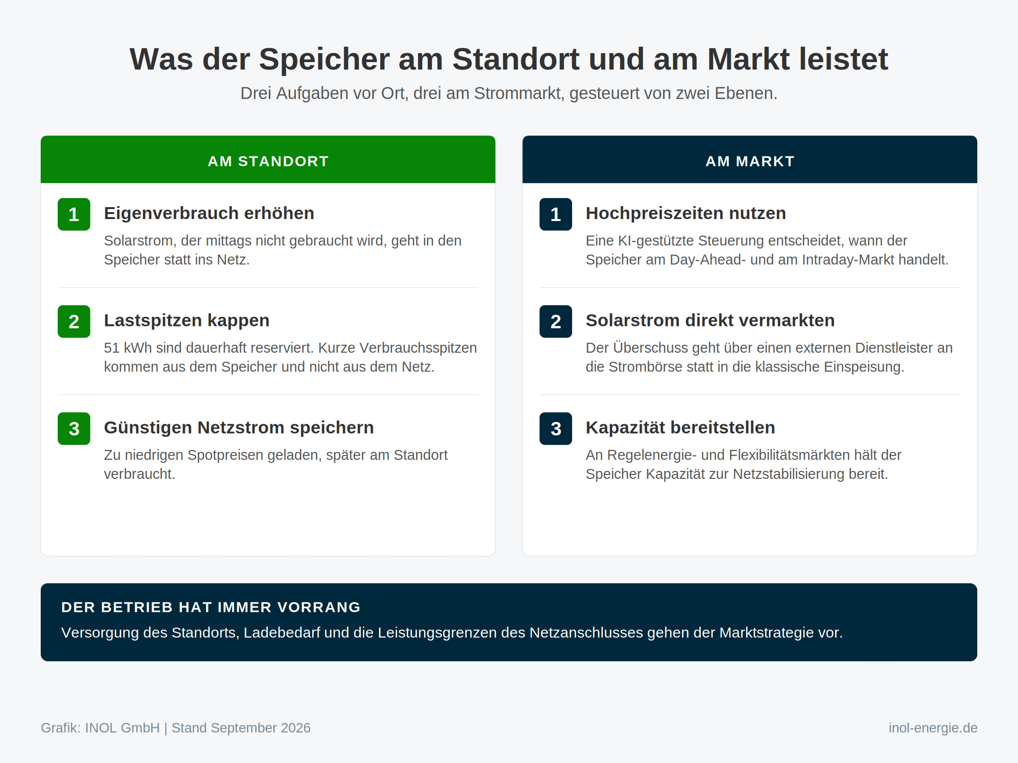 Zwei weiße Spalten nebeneinander auf hellgrauem Grund. Über der linken Spalte ein grüner Balken mit der Beschriftung „Am Standort“, über der rechten ein dunkelblauer Balken mit „Am Markt“. Jede Spalte führt drei nummerierte Einträge, die Ziffer steht in einem farbigen Quadrat, daneben eine fette Überschrift und darunter zwei Zeilen Erläuterung, getrennt durch feine Linien. Unter den Spalten liegt eine dunkelblaue Tafel mit weißer Überschrift.