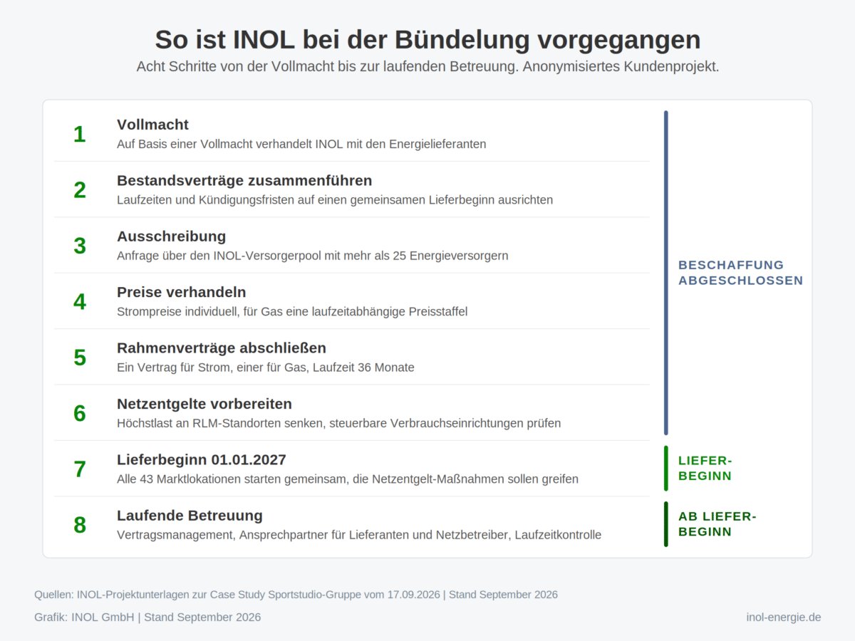 Eine Liste mit acht nummerierten Zeilen und grünen Ziffern. Die Schritte heißen Vollmacht, Bestandsverträge zusammenführen, Ausschreibung, Preise verhandeln, Rahmenverträge abschließen, Netzentgelte vorbereiten, Lieferbeginn 01.01.2027 und Laufende Betreuung, jeweils mit einer Zeile Erläuterung. Am rechten Rand fassen farbige Balken die Schritte eins bis sechs als Beschaffung abgeschlossen zusammen, Schritt sieben als Lieferbeginn und Schritt acht als Ab Lieferbeginn. Feine Linien trennen die Zeilen voneinander.
