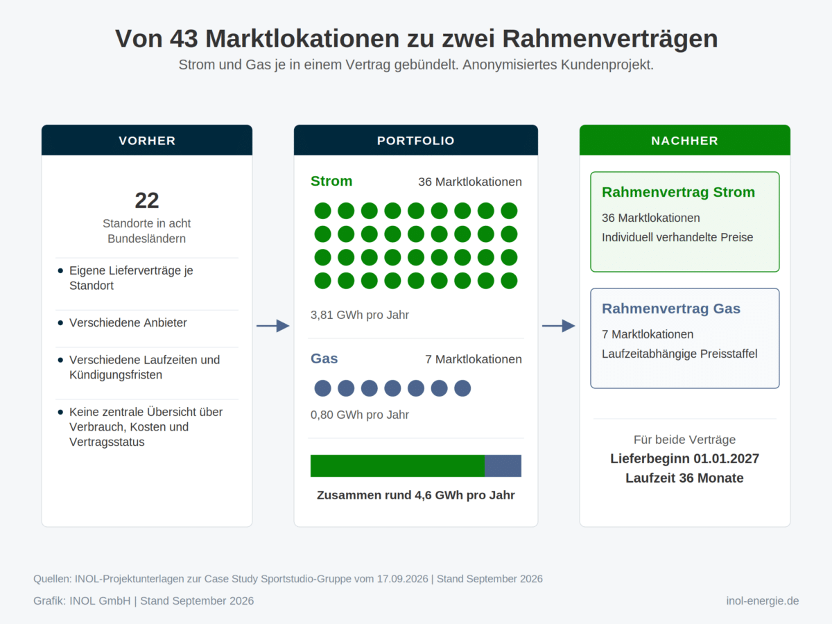 Drei Spalten, von links nach rechts durch Pfeile verbunden. Links unter der Kopfzeile Vorher die Zahl 22 für Standorte in acht Bundesländern und vier Punkte zu Einzelverträgen, Anbietern, Laufzeiten und fehlender Übersicht. In der Mitte unter Portfolio 36 grüne Punkte für Strom mit 3,81 GWh und 7 blaue Punkte für Gas mit 0,80 GWh, darunter ein geteilter Balken. Rechts unter Nachher je ein Kasten Rahmenvertrag Strom und Rahmenvertrag Gas.