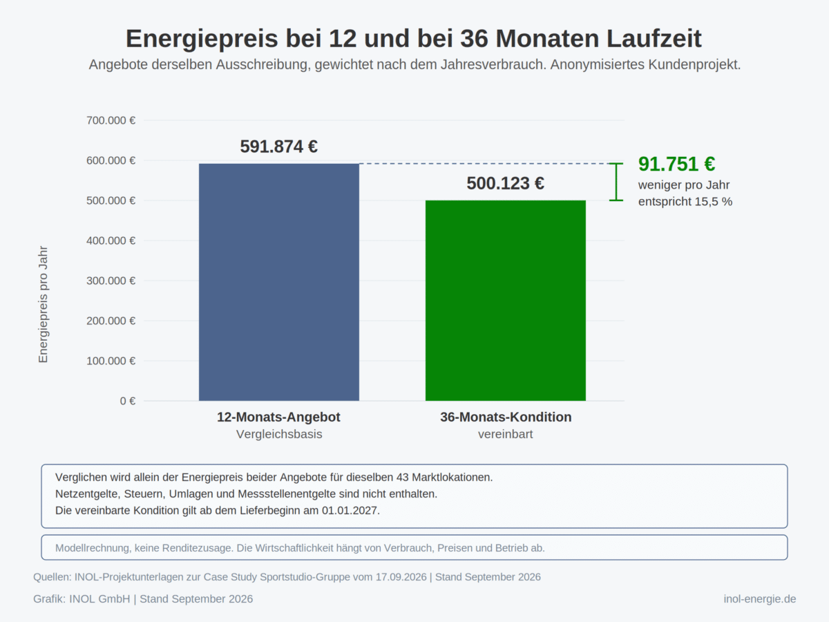 Ein Säulendiagramm mit Euro-Achse von 0 bis 700.000 €, die senkrechte Achse ist mit Energiepreis pro Jahr beschriftet. Die blaue Säule 12-Monats-Angebot als Vergleichsbasis zeigt 591.874 €, die grüne Säule 36-Monats-Kondition, vereinbart, zeigt 500.123 €. Eine grüne Klammer markiert den Unterschied von 91.751 € weniger pro Jahr, entsprechend 15,5 %. Darunter ein Hinweiskasten zu den nicht enthaltenen Netzentgelten, Steuern, Umlagen und Messstellenentgelten und ein Haftungshinweis.
